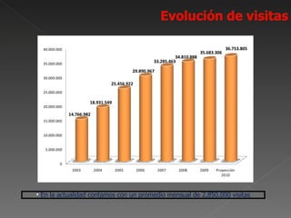 40.000.000                                                                               36.753.805
                                                                              35.683.306
                                                                 34.810.888
  35.000.000
                                                       33.285.463

                                            29.890.967
  30.000.000
                                   25.456.922
  25.000.000

                        18.931.549
  20.000.000

               14.766.982
  15.000.000


  10.000.000


   5.000.000


          0
                2003        2004     2005       2006     2007     2008        2009   Proyección
                                                                                        2010




• En la actualidad contamos con un promedio mensual de 2,850,000 visitas
 