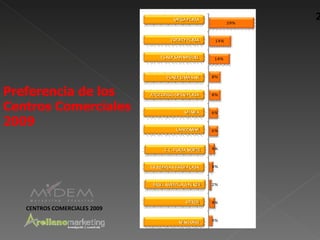 MEGA PLAZA
                                                MEGAPLAZA            29%
                                                                           2
                                        JOCKEY PLAZA
                                             JOCKEY PLAZA      14%


                                  PLAZA SAN MIGUEL
                                         PLAZA SAN MIGUEL     14%



                                      PLAZA PLAZA LIMA SUR
                                            LIMA SUR          8%



Preferencia de los            ATOCONGO OPENOPEN PLAZA
                                    ATOCONGO PLAZA            8%


Centros Comerciales                             M INKA
                                                    MINKA     6%

2009                                       LARCOMAR
                                               LARCOMAR       6%



                                           C.C. PLAZA NORTE
                                    C.C. PLAZA NORTE          4%



                              PRIMAVERA PARK PARK PLAZA
                                    PRIMAVERA PLAZA           3%



                               MALL AVENTURA PLAZA
                                     MALL AVENTURA PLAZA      2%



                                                OTROS
                                                   OTROS      4%
   CENTROS COMERCIALES 2009
                                NINGUNO/NUNCA DEJARÍA DE IR
                                             NINGUNO          3%
 