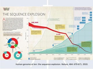 Human genome at ten: the sequence explosion. Nature, 464: 670-671. 2010. 