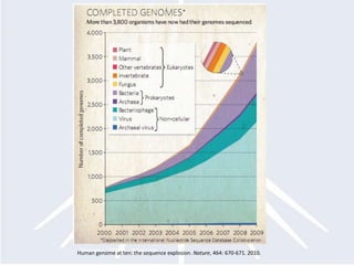 Venter, 2010 - NatureHuman genome at ten: the sequence explosion. Nature, 464: 670-671. 2010. 