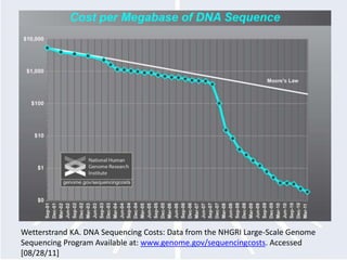 Wetterstrand KA. DNA Sequencing Costs: Data from the NHGRI Large-Scale Genome Sequencing Program Available at: www.genome.gov/sequencingcosts. Accessed [08/28/11]