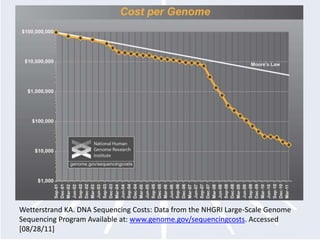 Wetterstrand KA. DNA Sequencing Costs: Data from the NHGRI Large-Scale Genome Sequencing Program Available at: www.genome.gov/sequencingcosts. Accessed [08/28/11]
