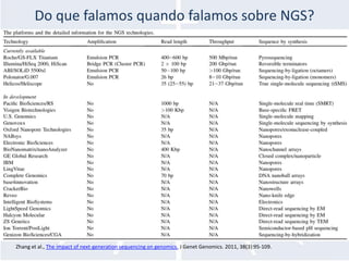 Do que falamos quando falamos sobre NGS?Zhang et al., The impact of next-generation sequencing on genomics.J Genet Genomics. 2011, 38(3):95-109. 