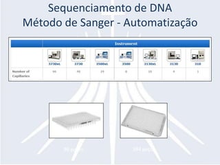Sequenciamento de DNAMétodo de Sanger - Automatização384 poços96 poços