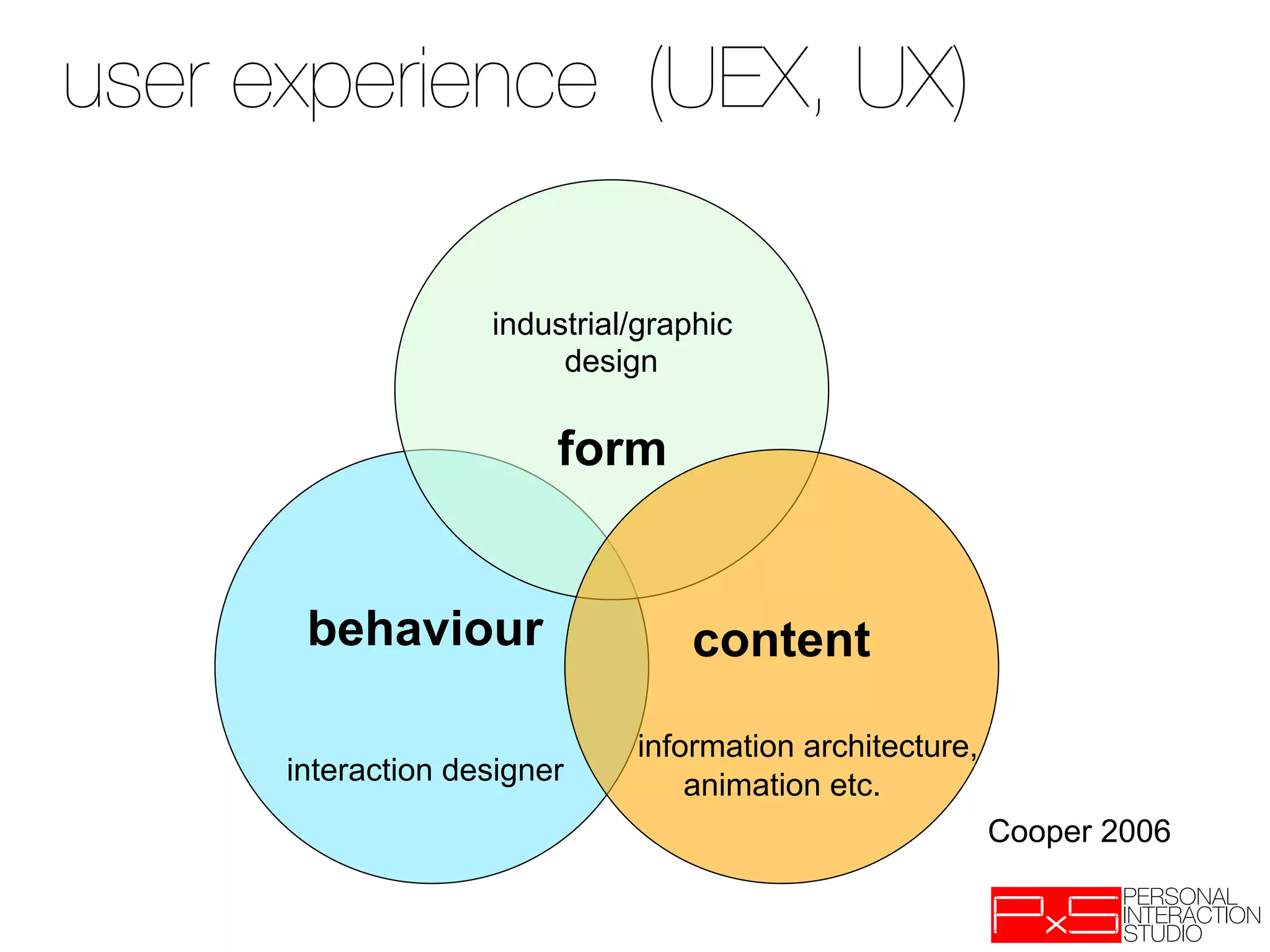 user experience (UEX, UX)

                    industrial/graphic
                         design

                         form


       behaviour                  content

                              information architecture,
      interaction designer        animation etc.
                                                          Cooper 2006
 