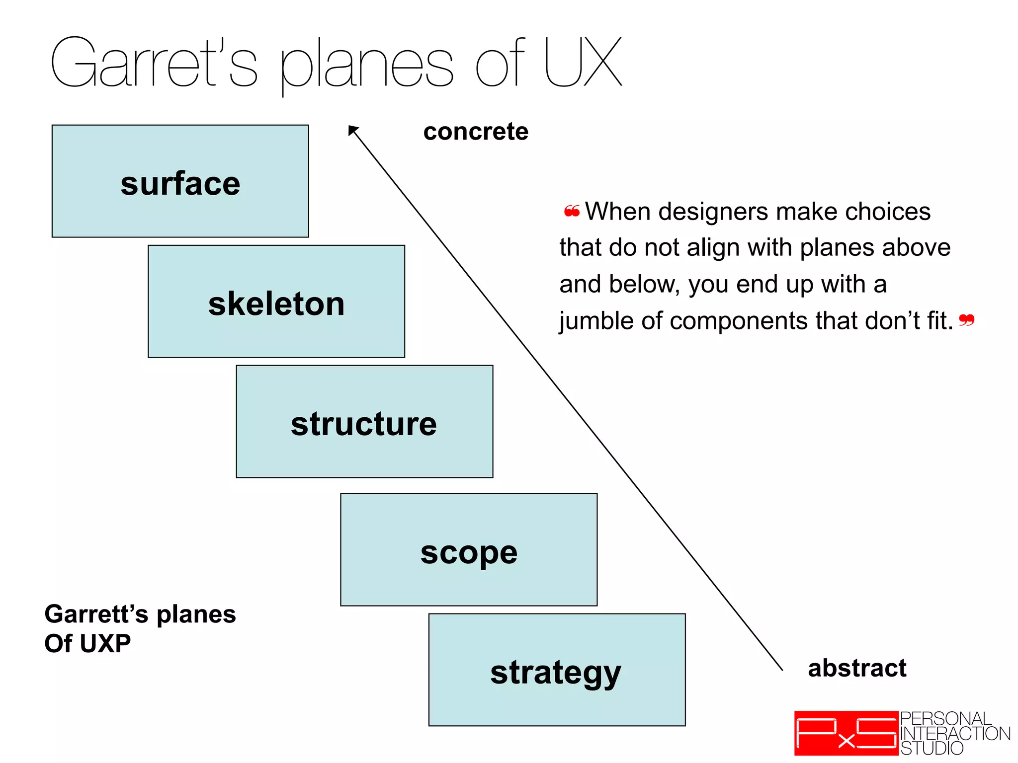 Garret’s planes of UX
                           concrete

      surface
                                      ❝When designers make choices
                                      that do not align with planes above
                                      and below, you end up with a
             skeleton                 jumble of components that don’t fit.❞



                   structure


                          scope
Garrett’s planes
Of UXP
                                strategy                   abstract
 