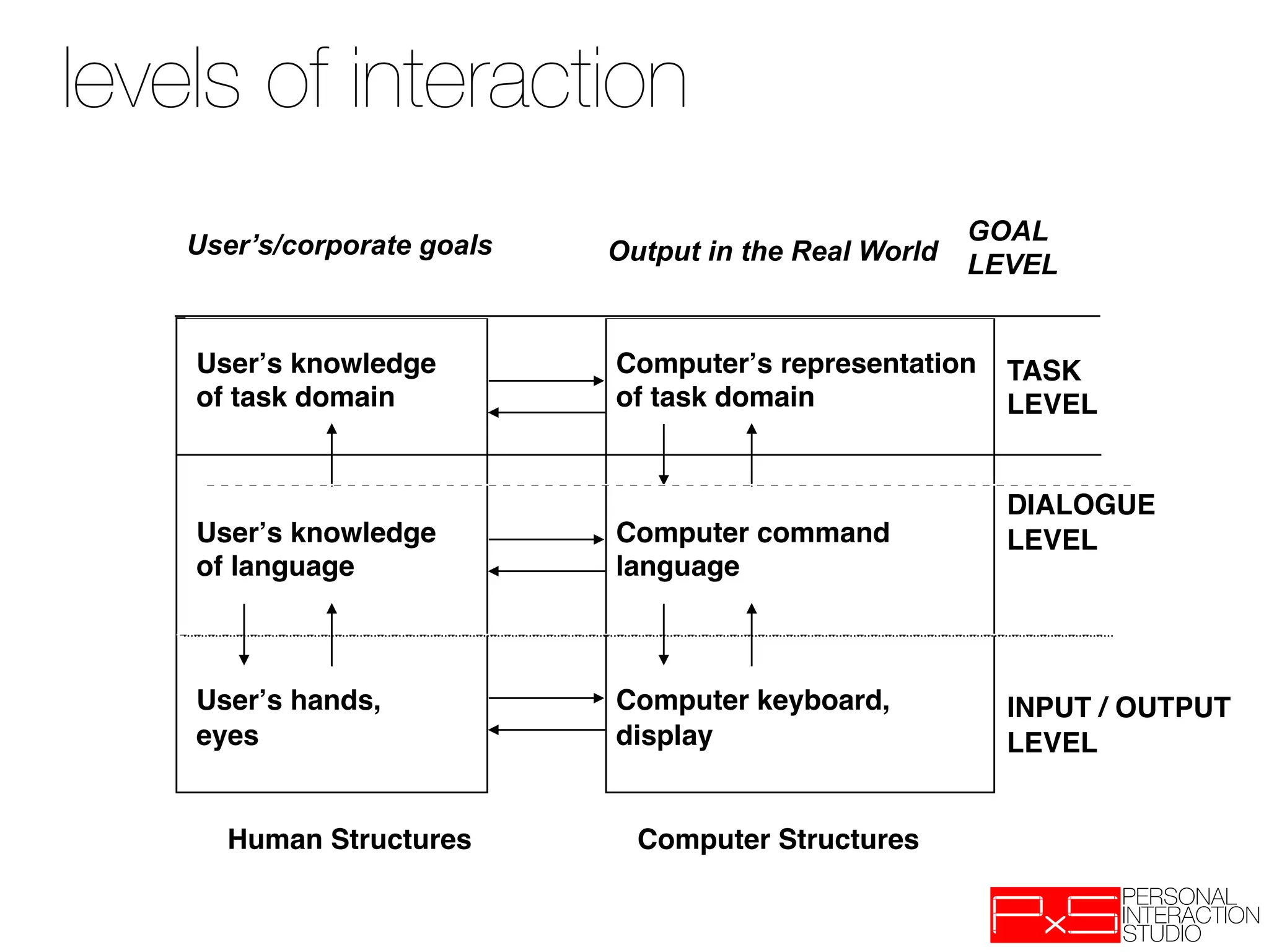 levels of interaction
    User’s/corporate goals                              GOAL
                             Output in the Real World   LEVEL


    Userʼs knowledge!        Computerʼs representation!   TASK!
    of task domain!          of task domain!              LEVEL!
    !                        !                            !
    !                        !                            !
    !                        !                            DIALOGUE!
    Userʼs knowledge!        Computer command!            LEVEL!
    of language!             language!                    !
    !                        !                            !
    !                        !                            !
    !                        !                            !
    Userʼs hands,!           Computer keyboard,!          INPUT / OUTPUT!
    eyes!                    display!                     LEVEL!


      Human Structures!        Computer Structures!
 