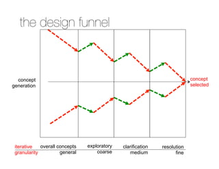 the design funnel



  concept                                                                  concept
generation                                                                 selected




 iterative   overall concepts   exploratory   clarification   resolution
 granularity          general       coarse        medium            fine
 