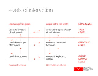 levels of interaction

user’s/corporate goals
   output in the real world
   GOAL LEVEL

user’s knowledge 
        computer’s representation   TASK 
of task domain
           of task domain
             LEVEL



user’s knowledge 
        computer command            DIALOGUE
of language
              language
                   LEVEL




user’s hands, eyes
       computer keyboard,          INPUT/
                          display
                    OUTPUT
                                                      LEVEL
human structures
         Computer structures
 