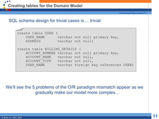 Creating tables for the Domain Model SQL schema design for trivial cases is ... trivial: We’ll see the 5 problems of the O/R paradigm mismatch appear as we gradually make our model more complex… create table USER ( USER_NAME  varchar not null primary key, ADDRESS  varchar not null) create table BILLING_DETAILS ( ACCOUNT_NUMBER varchar not null primary key, ACCOUNT_NAME  varchar not null, ACCOUNT_TYPE  varchar not null, USER_NAME  varchar foreign key references USER) 