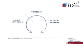 CC-by-Lizenz,
Autor: Bernd Schmid
für isb-w.eu
Systemische Professionalität 2013

Seite 11

 