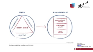 CC-by-Lizenz,
Autor: Bernd Schmid
für isb-w.eu
Systemische Professionalität 2013

Seite 5

 