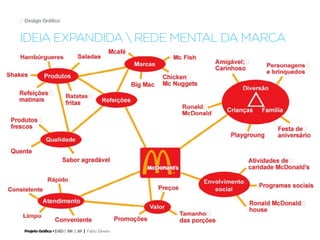 Projeto Gráfico • | IED | BR | SP | Fabio Silveira
Design Gráfico21
Essência; atemporal.
Qual é a “alma”
da marca?
Quais são suas crenças
e valores fundamentais?
ideia expandida  rede mental da marca
 