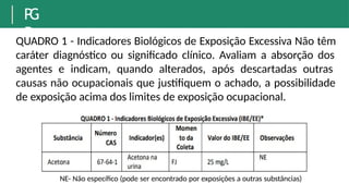 P
G
R
QUADRO 1 - Indicadores Biológicos de Exposição Excessiva Não têm
caráter diagnóstico ou significado clínico. Avaliam a absorção dos
agentes e indicam, quando alterados, após descartadas outras
causas não ocupacionais que justifiquem o achado, a possibilidade
de exposição acima dos limites de exposição ocupacional.
NE- Não específico (pode ser encontrado por exposições a outras substâncias)
 