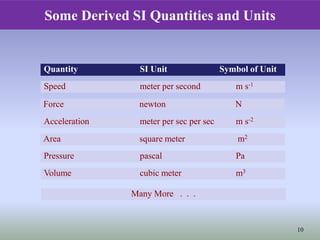 Some Derived SI Quantities and Units
Quantity SI Unit Symbol of Unit
Speed meter per second m s-1
Force newton N
Acceleration meter per sec per sec m s-2
Area square meter m2
Pressure pascal Pa
Volume cubic meter m3
Many More . . .
10
 