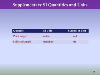 Supplementary SI Quantities and Units
Quantity SI Unit Symbol of Unit
Plane Angle radian rad
Spherical Angle steradian str
13
 