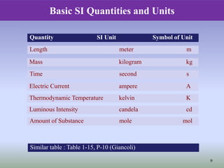 Basic SI Quantities and Units
Quantity SI Unit Symbol of Unit
Length meter m
Mass kilogram kg
Time second s
Electric Current ampere A
Thermodynamic Temperature kelvin K
Luminous Intensity candela cd
Amount of Substance mole mol
Similar table : Table 1-15, P-10 (Giancoli)
9
 