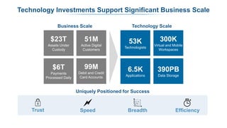 Business Scale
$6T
Payments
Processed Daily
99M
Debit and Credit
Card Accounts
51M
Active Digital
Customers
$23T
Assets Un...