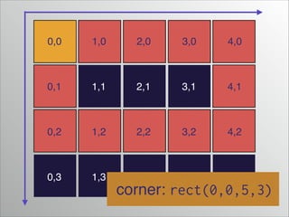 0,0

1,0

2,0

3,0

4,0

0,1

1,1

2,1

3,1

4,1

0,2

1,2

2,2

3,2

4,2

0,3

1,3

2,3

3,3

4,3

corner: rect(0,0,5,3)

 