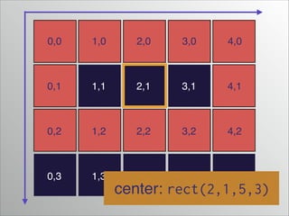 0,0

1,0

2,0

3,0

4,0

0,1

1,1

2,1

3,1

4,1

0,2

1,2

2,2

3,2

4,2

0,3

1,3

2,3

3,3

4,3

center: rect(2,1,5,3)

 