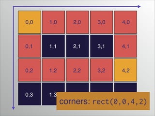 0,0

1,0

2,0

3,0

4,0

0,1

1,1

2,1

3,1

4,1

0,2

1,2

2,2

3,2

4,2

0,3

1,3

2,3

3,3

4,3

corners: rect(0,0,4,2)

 