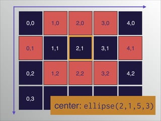 0,0

1,0

2,0

3,0

4,0

0,1

1,1

2,1

3,1

4,1

0,2

1,2

2,2

3,2

4,2

0,3

1,3

2,3

3,3

4,3

center: ellipse(2,1,5,3)

 