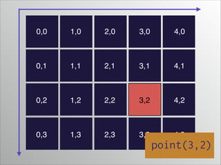 0,0

1,0

2,0

3,0

4,0

0,1

1,1

2,1

3,1

4,1

0,2

1,2

2,2

3,2

4,2

0,3

1,3

2,3

3,3

4,3

point(3,2)

 