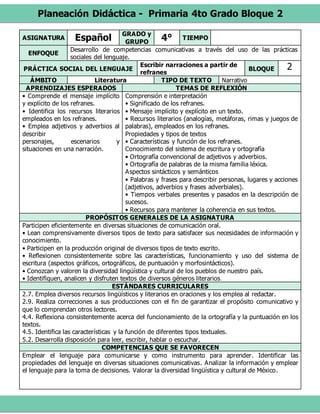 Planeación Didáctica - Primaria 4to Grado Bloque 2
ASIGNATURA Español GRADO y
GRUPO
4° TIEMPO
ENFOQUE
Desarrollo de competencias comunicativas a través del uso de las prácticas
sociales del lenguaje.
PRÁCTICA SOCIAL DEL LENGUAJE
Escribir narraciones a partir de
refranes
BLOQUE 2
ÁMBITO Literatura TIPO DE TEXTO Narrativo
APRENDIZAJES ESPERADOS TEMAS DE REFLEXIÓN
• Comprende el mensaje implícito
y explícito de los refranes.
• Identifica los recursos literarios
empleados en los refranes.
• Emplea adjetivos y adverbios al
describir
personajes, escenarios y
situaciones en una narración.
Comprensión e interpretación
• Significado de los refranes.
• Mensaje implícito y explícito en un texto.
• Recursos literarios (analogías, metáforas, rimas y juegos de
palabras), empleados en los refranes.
Propiedades y tipos de textos
• Características y función de los refranes.
Conocimiento del sistema de escritura y ortografía
• Ortografía convencional de adjetivos y adverbios.
• Ortografía de palabras de la misma familia léxica.
Aspectos sintácticos y semánticos
• Palabras y frases para describir personas, lugares y acciones
(adjetivos, adverbios y frases adverbiales).
• Tiempos verbales presentes y pasados en la descripción de
sucesos.
• Recursos para mantener la coherencia en sus textos.
PROPÓSITOS GENERALES DE LA ASIGNATURA
Participen eficientemente en diversas situaciones de comunicación oral.
• Lean comprensivamente diversos tipos de texto para satisfacer sus necesidades de información y
conocimiento.
• Participen en la producción original de diversos tipos de texto escrito.
• Reflexionen consistentemente sobre las características, funcionamiento y uso del sistema de
escritura (aspectos gráficos, ortográficos, de puntuación y morfosintácticos).
• Conozcan y valoren la diversidad lingüística y cultural de los pueblos de nuestro país.
• Identifiquen, analicen y disfruten textos de diversos géneros literarios.
ESTÁNDARES CURRICULARES
2.7. Emplea diversos recursos lingüísticos y literarios en oraciones y los emplea al redactar.
2.9. Realiza correcciones a sus producciones con el fin de garantizar el propósito comunicativo y
que lo comprendan otros lectores.
4.4. Reflexiona consistentemente acerca del funcionamiento de la ortografía y la puntuación en los
textos.
4.5. Identifica las características y la función de diferentes tipos textuales.
5.2. Desarrolla disposición para leer, escribir, hablar o escuchar.
COMPETENCIAS QUE SE FAVORECEN
Emplear el lenguaje para comunicarse y como instrumento para aprender. Identificar las
propiedades del lenguaje en diversas situaciones comunicativas. Analizar la información y emplear
el lenguaje para la toma de decisiones. Valorar la diversidad lingüística y cultural de México.
 