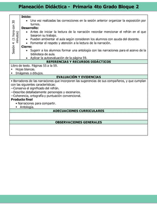 Planeación Didáctica - Primaria 4to Grado Bloque 2
Sesión4(1horacon30
minutos) Inicio:
 Una vez realizadas las correcciones en la sesión anterior organizar la exposición por
turnos.
Desarrollo:
 Antes de iniciar la lectura de la narración recordar mencionar el refrán en el que
basaron su trabajo.
 Pueden ambientar el aula según consideren los alumnos con ayuda del docente.
 Fomentar el respeto y atención a la lectura de la narración.
Cierre:
 Sugerir a los alumnos formar una antología con las narraciones para el acervo de la
biblioteca de aula.
 Aplicar la autoevaluación de la página 59.
REFERENCIAS Y RECURSOS DIDÁCTICOS
Libro de texto. Páginas 55 a la 59.
 Hojas blancas.
 Imágenes o dibujos.
EVALUACIÓN Y EVIDENCIAS
• Borradores de las narraciones que incorporen las sugerencias de sus compañeros, y que cumplan
con las siguientes características:
--Conserva el significado del refrán.
--Describe detalladamente personajes y escenarios.
--Coherencia, ortografía y puntuación convencional.
Producto final
• Narraciones para compartir.
 Antología.
ADECUACIONES CURRICULARES
OBSERVACIONES GENERALES
 