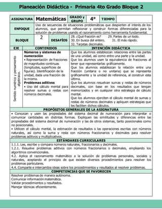 Planeación Didáctica - Primaria 4to Grado Bloque 2
ASIGNATURA Matemáticas GRADO y
GRUPO
4° TIEMPO
ENFOQUE
Uso de secuencias de situaciones problemáticas que despierten el interés de los
alumnos, que permitan reflexionar y construir formas diferenciadas para la
solución de problemas usando el razonamiento como herramienta fundamental.
BLOQUE
2 DESAFÍOS
28. ¿Qué fracción es? 29. Partes de un todo.
30. En busca del entero. 31. El más rápido.
32. Tarjetas decimales.
EJE CONTENIDOS INTENCIÓN DIDÁCTICA
Sentidonuméricoypensamiento
algebraico.
Números y sistemas de
numeración
• Representación de fracciones
de magnitudes continuas
(longitudes, superficies de
figuras). Identificación de la
unidad, dada una fracción de
la misma.
Problemas aditivos
• Uso del cálculo mental para
resolver sumas o restas con
números decimales.
Que los alumnos establezcan relaciones entre las partes
de una unidad, así como entre una parte y la unidad.
Que los alumnos usen la equivalencia de fracciones al
tener que representarlas gráficamente.
Que los alumnos establezcan la relación entre una
fracción (unitaria o no unitaria) que se representa
gráficamente y la unidad de referencia, al construir esta
última.
Que los alumnos resuelvan sumas y restas de números
decimales, con base en los resultados que tengan
memorizados y en cualquier otra estrategia de cálculo
mental.
Que los alumnos ejerciten el cálculo mental de sumas y
restas de números decimales y apliquen estrategias que
les faciliten dichos cálculos.
PROPÓSITOS GENERALES DE LA ASIGNATURA
• Conozcan y usen las propiedades del sistema decimal de numeración para interpretar o
comunicar cantidades en distintas formas. Expliquen las similitudes y diferencias entre las
propiedades del sistema decimal de numeración y las de otros sistemas, tanto posicionales como
no posicionales.
• Utilicen el cálculo mental, la estimación de resultados o las operaciones escritas con números
naturales, así como la suma y resta con números fraccionarios y decimales para resolver
problemas aditivos y multiplicativos.
ESTÁNDARES CURRICULARES
1.1.1. Lee, escribe y compara números naturales, fraccionarios y decimales.
1.2.1. Resuelve problemas aditivos con números fraccionarios o decimales, empleando los
algoritmos convencionales.
4.2. Aplica el razonamiento matemático a la solución de problemas personales, sociales y
naturales, aceptando el principio de que existen diversos procedimientos para resolver los
problemas particulares.
4.4. Comparte e intercambia ideas sobre los procedimientos y resultados al resolver problemas.
COMPETENCIAS QUE SE FAVORECEN
Resolver problemas de manera autónoma.
Comunicar información matemática.
Validar procedimientos y resultados.
Manejar técnicas eficientemente.
 