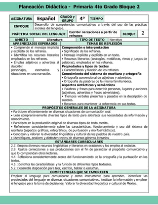 Planeación Didáctica - Primaria 4to Grado Bloque 2
ASIGNATURA Español GRADO y
GRUPO
4° TIEMPO
ENFOQUE
Desarrollo de competencias comunicativas a través del uso de las prácticas
sociales del lenguaje.
PRÁCTICA SOCIAL DEL LENGUAJE
Escribir narraciones a partir de
refranes
BLOQUE 2
ÁMBITO Literatura TIPO DE TEXTO Narrativo
APRENDIZAJES ESPERADOS TEMAS DE REFLEXIÓN
• Comprende el mensaje implícito
y explícito de los refranes.
• Identifica los recursos literarios
empleados en los refranes.
• Emplea adjetivos y adverbios al
describir
personajes, escenarios y
situaciones en una narración.
Comprensión e interpretación
• Significado de los refranes.
• Mensaje implícito y explícito en un texto.
• Recursos literarios (analogías, metáforas, rimas y juegos de
palabras), empleados en los refranes.
Propiedades y tipos de textos
• Características y función de los refranes
Conocimiento del sistema de escritura y ortografía
• Ortografía convencional de adjetivos y adverbios.
• Ortografía de palabras de la misma familia léxica.
Aspectos sintácticos y semánticos
• Palabras y frases para describir personas, lugares y acciones
(adjetivos, adverbios y frases adverbiales).
• Tiempos verbales presentes y pasados en la descripción de
sucesos.
• Recursos para mantener la coherencia en sus textos.
PROPÓSITOS GENERALES DE LA ASIGNATURA
• Participen eficientemente en diversas situaciones de comunicación oral.
• Lean comprensivamente diversos tipos de texto para satisfacer sus necesidades de información y
conocimiento.
• Participen en la producción original de diversos tipos de texto escrito.
• Reflexionen consistentemente sobre las características, funcionamiento y uso del sistema de
escritura (aspectos gráficos, ortográficos, de puntuación y morfosintácticos).
• Conozcan y valoren la diversidad lingüística y cultural de los pueblos de nuestro país.
• Identifiquen, analicen y disfruten textos de diversos géneros literarios.
ESTÁNDARES CURRICULARES
2.7. Emplea diversos recursos lingüísticos y literarios en oraciones y los emplea al redactar.
2.9. Realiza correcciones a sus producciones con el fin de garantizar el propósito comunicativo y
que lo comprendan otros lectores.
4.4. Reflexiona consistentemente acerca del funcionamiento de la ortografía y la puntuación en los
textos.
4.5. Identifica las características y la función de diferentes tipos textuales.
5.2. Desarrolla disposición para leer, escribir, hablar o escuchar.
COMPETENCIAS QUE SE FAVORECEN
Emplear el lenguaje para comunicarse y como instrumento para aprender. Identificar las
propiedades del lenguaje en diversas situaciones comunicativas. Analizar la información y emplear
el lenguaje para la toma de decisiones. Valorar la diversidad lingüística y cultural de México.
 