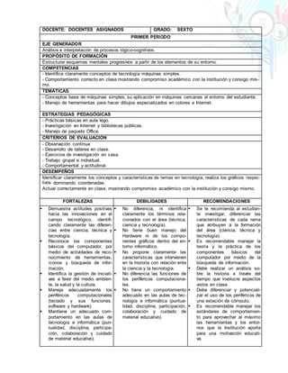 DOCENTE: DOCENTES ASIGNADOS GRADO: SEXTO
PRIMER PERIODO
EJE GENERADOR
Análisis e interpretación de procesos lógico-cognitivos.
PROPÓSITO DE FORMACIÓN
Estructurar esquemas mentales progresivos a partir de los elementos de su entorno.
COMPETENCIAS
- Identifica claramente conceptos de tecnología máquinas simples.
- Comportamiento correcto en clase mostrando compromiso académico con la institución y consigo mis-
mo.
TEMÁTICAS
- Conceptos base de máquinas simples, su aplicación en máquinas cercanas al entorno del estudiante.
- Manejo de herramientas para hacer dibujos especializados en colores e Internet.
ESTRATEGIAS PEDAGÓGICAS
- Prácticas básicas en aula lego.
- Investigación en Internet y bibliotecas públicas.
- Manejo de paquete Office.
CRITERIOS DE EVALUACIÓN
- Observación continua
- Desarrollo de talleres en clase.
- Ejercicios de investigación en casa.
- Trabajo grupal e individual.
- Comportamental y actitudinal.
DESEMPEÑOS
Identificar claramente los conceptos y características de temas en tecnología, realiza los gráficos respec-
tivos dominando coordenadas.
Actuar correctamente en clase, mostrando compromiso académico con la institución y consigo mismo.
FORTALEZAS DEBILIDADES RECOMENDACIONES
 Demuestra actitudes positivas
hacia las innovaciones en el
campo tecnológico, identifi-
cando claramente las diferen-
cias entre ciencia, técnica y
tecnología.
 Reconoce los componentes
básicos del computador, por
medio de actividades de reco-
nocimiento de herramientas,
íconos y búsqueda de infor-
mación.
 Identifica la gestión de iniciati-
vas a favor del medio ambien-
te, la salud y la cultura.
 Maneja adecuadamente los
periféricos computacionales
(teclado y sus funciones,
software y hardware)
 Mantiene un adecuado com-
portamiento en las aulas de
tecnología e informática (pun-
tualidad, disciplina, participa-
ción, colaboración y cuidado
de material educativo).
 No diferencia, ni identifica
claramente los términos rela-
cionados con el área (técnica,
ciencia y tecnología).
 No tiene buen manejo del
Hardware ni de los compo-
nentes gráficos dentro del en-
torno informático.
 No propone claramente las
características que intervienen
en la historia con relación ente
la ciencia y la tecnología.
 No diferencia las funciones de
los periféricos computaciona-
les.
 No tiene un comportamiento
adecuado en las aulas de tec-
nología e informática (puntua-
lidad, disciplina, participación,
colaboración y cuidado de
material educativo).
 Se le recomienda al estudian-
te investigar, diferenciar las
características de cada rama
que atribuyen a la formación
del área (ciencia, técnica y
tecnología).
 Es recomendable manejar la
teoría y la práctica de los
componentes básicos del
computador por medio de la
búsqueda de información.
 Debe realizar un análisis so-
bre la historia a través del
tiempo que involucre aspectos
vistos en clase.
 Debe diferenciar y potenciali-
zar el uso de los periféricos de
una estación de cómputo.
 Es recomendable manejar los
estándares de comportamien-
to para aprovechar al máximo
las herramientas y los entor-
nos que la Institución aporta
para una motivación educati-
va.
 