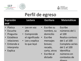 Perfil de egreso
Expresión
oral
Lectura Escritura Matemáticas
• Platica
• Escucha
• Pregunta
• Establece
relaciones
• Entiende e
interpreta
• Explica
• Lee en voz
alta
• Comprende
el significado
• Lee y explica
lo que leyó
• Escribe su
nombre, su
domicilio
• Escribe
mensajes
breves:
recado,
carta, otros
• Escribe al
dictado
Escribe
números del 1
al 100
Realiza conteos
del 1 al 100
Completa series
del 1 al 100
Identifica
números en
contextos de
 