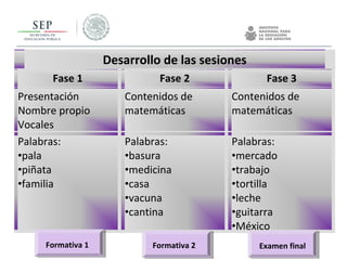 Desarrollo de las sesiones
Fase 1 Fase 2 Fase 3
Presentación
Nombre propio
Vocales
Contenidos de
matemáticas
Contenidos de
matemáticas
Palabras:
•pala
•piñata
•familia
Palabras:
•basura
•medicina
•casa
•vacuna
•cantina
Palabras:
•mercado
•trabajo
•tortilla
•leche
•guitarra
•México
Formativa 1 Formativa 2 Examen final
 