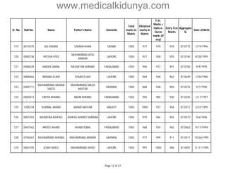 www.medicalkidunya.com 
Sr. No. Roll No. Name Father's Name Domicile 
Total 
marks in 
Matric 
Obtained 
marks in 
Matric 
F.Sc. 
Marks + 
Hafiz-e- 
Quran 
marks (if 
any) 
Entry Test 
Marks 
Aggregate 
% 
Date of Birth 
119 0014575 ALI USMAN USMAN KHAN OKARA 1050 977 970 935 87.0775 1/19/1996 
120 0000736 AYESHA ATIQ 
MUHAMMAD ATIQ 
ANWAR 
LAHORE 1050 927 958 955 87.0740 8/28/1995 
121 0406039 HAIDER JAMAL MUZAFFAR AHMAD FAISALABAD 1050 940 972 941 87.0706 9/9/1995 
122 0008466 BISMAH ELAHI EHSAN ELAHI LAHORE 1050 969 938 962 87.0649 1/30/1996 
123 0405711 
MUHAMMAD HASSAN 
SAEED 
MUHAMMAD SAEED 
AKHTAR 
SAHIWAL 1050 868 938 983 87.0576 4/7/1996 
124 0405813 YAHYA AHMAD NAZIR AHMAD FAISALABAD 1050 945 984 930 87.0545 1/17/1997 
125 1200234 SUMBAL JAVAID JAVAID AKHTAR SIALKOT 1050 1000 937 956 87.0511 3/22/1995 
126 0001202 MUNEEBA ASHFAQ ASHFAQ AHMED SARWAR LAHORE 1050 970 946 955 87.0472 9/6/1996 
127 0401562 AROOJ JAVAID JAVAID IQBAL FAISALABAD 1050 968 934 965 87.0463 9/11/1994 
128 0704267 MUHAMMAD AHMAD MUHAMMAD ANWAR SAHIWAL 1050 977 999 911 87.0411 10/26/1995 
129 0003195 IZZAH JAVED MUHAMMAD JAVED LAHORE 1050 997 1000 906 87.0407 11/11/1995 
Page 12 of 27 
 