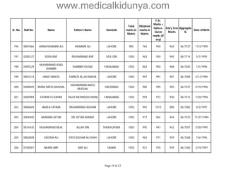 www.medicalkidunya.com 
Sr. No. Roll No. Name Father's Name Domicile 
Total 
marks in 
Matric 
Obtained 
marks in 
Matric 
F.Sc. 
Marks + 
Hafiz-e- 
Quran 
marks (if 
any) 
Entry Test 
Marks 
Aggregate 
% 
Date of Birth 
196 0001866 AMNA MUBARIK ALI MUBARIK ALI LAHORE 900 765 950 962 86.7727 11/2/1995 
197 0200127 SOFIA ASIF MUHAMMAD ASIF M.B. DIN 1050 963 959 940 86.7714 5/1/1995 
198 0405529 
MUHAMMAD ASAD 
SHABBIR 
SHABBIR YOUSAF FAISALABAD 1050 863 950 968 86.7645 1/5/1996 
199 0001614 HINA FARNCIS FARNCIS ALLAH RAKHA LAHORE 1050 997 991 907 86.7589 2/12/1995 
200 0400849 AMNA RAFIQ MUGHAL 
MUHAMMAD RAFIQ 
MUGHAL 
HAFIZABAD 1050 985 999 903 86.7537 4/10/1996 
201 0400984 FATIMA TU ZAHRA TALAT MEHMOOD HASNI FAISALABAD 1050 959 972 930 86.7515 7/20/1996 
202 0006669 JAMILA FATIMA MUHAMMAD ASGHAR LAHORE 1050 992 1013 890 86.7385 4/3/1997 
203 0004405 AMMARA AFTAB DR. AFTAB AHMAD LAHORE 1050 917 965 944 86.7333 11/21/1994 
204 0016435 MUHAMMAD BILAL ALLAH DIN SHEIKHUPURA 1050 995 947 942 86.7307 3/20/1995 
205 0002848 ZAEEMA ALI SYED ASGHAR ALI SHAH LAHORE 1050 965 971 929 86.7268 7/6/1996 
206 0700007 NAJMA ARIF ARIF ALI OKARA 1050 921 970 939 86.7260 3/10/1997 
Page 19 of 27 
 