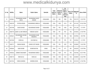 www.medicalkidunya.com 
Sr. No. Roll No. Name Father's Name Domicile 
Total 
marks in 
Matric 
Obtained 
marks in 
Matric 
F.Sc. 
Marks + 
Hafiz-e- 
Quran 
marks (if 
any) 
Entry Test 
Marks 
Aggregate 
% 
Date of Birth 
31 0405861 
MUHAMMAD HASAN 
SAEED 
MUHAMMAD SAEED 
ANWAR 
FAISALABAD 1050 985 1002 956 89.2719 1/22/1997 
32 0405578 TAYYAB HASSAN MUHAMMAD SABIR ALI FAISALABAD 1050 1005 1012 941 89.1442 10/16/1996 
33 0401498 SAHER ASHRAF MUHAMMAD ASHRAF FAISALABAD 1050 958 1005 956 89.1238 1/7/1997 
34 0400710 QURAT-UL-AIN FARRUKH FARRUKH AZEEM FAISALABAD 1050 991 992 956 88.9654 6/18/1995 
35 0405641 
MUHAMMAD ASFAND 
YAR 
MUHAMMAD SAQIB 
MAQBOOL 
FAISALABAD 1050 958 984 968 88.9056 3/8/1996 
36 0401584 ROMA ALI ZULFIQAR ALI FAISALABAD 1050 997 995 951 88.9043 1/1/1997 
37 0400717 FARAHA NAGRA SHAHID LATIF NAGRA FAISALABAD 1050 992 1007 942 88.8840 12/6/1995 
38 0400465 SANA MUNIR MUNIR AKHTAR JHANG 1050 914 977 981 88.8229 12/9/1996 
39 0400362 ZAINAB CHAUDHARY MUHAMMAD ADREES FAISALABAD 1050 1009 997 945 88.8186 8/27/1996 
40 0400110 ANEEQA ALI ASHIQ ALI FAISALABAD 1050 1003 1022 926 88.8069 3/26/1995 
41 0401554 FARIHA KAMRAN KAMRAN ZAHID FAISALABAD 1050 1002 986 954 88.7610 4/18/1996 
Page 4 of 27 
 