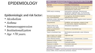 EPIDEMIOLOGY
Epidemiologic and risk factor:
• Alcoholism
• Asthma
• Immunosuppression
• Institutionalization
• Age >70 years.
 