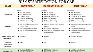 RISK STRATIFICATION FOR CAP
CLASS LOW-RISK CAP MODERATE RISK CAP HIGH RISK CAP
VITAL SIGNS
Stable:
● RR: <30 /min
● PR: <125 bpm
● TEMP: 36-40 C
● SBP: 90 mmHg
≥
● DBP: > 60 mmHg
Unstable
● RR: 30/min
≥
● PR: 125 bpm
≥
● TEMP: 36 or 40 C
≤ ≥
● SBP: <90 mmHg
● DBP: 60 mmHg
≤
Unstable
● RR: 30/min
≥
● PR: 125 bpm
≥
● TEMP: 36 or 40 C
≤ ≥
● SBP: <90 mmHg
● DBP: 60 mmHg
≤
FEATURES
● No altered mental state of
acute onset
● No suspected aspiration
● No or stable comorbids
● Altered mental state of acute
phase
● Suspected aspiration
● Unstable or decompensated
comorbidities
● Altered mental state of acute
phase
● Suspected aspiration
● Unstable or decompensated
comorbidities
Severe sepsis and
Septic shock
● Absent ● Absent ● Present/Absent
Need for
mechanical
ventilator
● No ● No ● No/Yes
● Localized infiltrates ● Multilobar infiltrates ● Multilobar infiltrates
 
