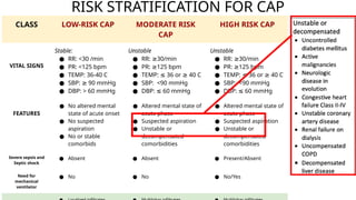 RISK STRATIFICATION FOR CAP
CLASS LOW-RISK CAP MODERATE RISK
CAP
HIGH RISK CAP
VITAL SIGNS
Stable:
● RR: <30 /min
● PR: <125 bpm
● TEMP: 36-40 C
● SBP: 90 mmHg
≥
● DBP: > 60 mmHg
Unstable
● RR: 30/min
≥
● PR: 125 bpm
≥
● TEMP: 36 or 40 C
≤ ≥
● SBP: <90 mmHg
● DBP: 60 mmHg
≤
Unstable
● RR: 30/min
≥
● PR: 125 bpm
≥
● TEMP: 36 or 40 C
≤ ≥
● SBP: <90 mmHg
● DBP: 60 mmHg
≤
FEATURES
● No altered mental
state of acute onset
● No suspected
aspiration
● No or stable
comorbids
● Altered mental state of
acute phase
● Suspected aspiration
● Unstable or
decompensated
comorbidities
● Altered mental state of
acute phase
● Suspected aspiration
● Unstable or
decompensated
comorbidities
Severe sepsis and
Septic shock
● Absent ● Absent ● Present/Absent
Need for
mechanical
ventilator
● No ● No ● No/Yes
 