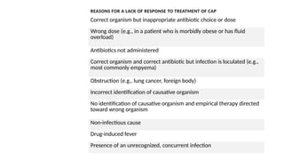 REASONS
FOR
A
LACK
OF
RESPONSE
TO
TREATMENT
OF
CAP
REASONS FOR A LACK OF RESPONSE TO TREATMENT OF CAP
Correct organism but inappropriate antibiotic choice or dose
Wrong dose (e.g., in a patient who is morbidly obese or has fluid
overload)
Antibiotics not administered
Correct organism and correct antibiotic but infection is loculated (e.g.,
most commonly empyema)
Obstruction (e.g., lung cancer, foreign body)
Incorrect identification of causative organism
No identification of causative organism and empirical therapy directed
toward wrong organism
Non-infectious cause
Drug-induced fever
Presence of an unrecognized, concurrent infection
 