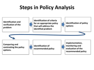 Steps in Policy Analysis
Identification and
verification of the
problem
Identification of criteria
for an appropriate policy
that will address the
identified problem
Identification of policy
options
Implementation,
monitoring and
evaluation of the
recommended policy
Identification of
recommended policy
Comparing and
contrasting the policy
options.
 