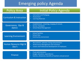 Emerging policy Agenda
Curriculum & Instruction
Learning Environment
Governance, Ops &
Admin
Human Resource Mgt &
Dev’t
Finance
• Instruction and Pedagogy
• Assessment
• Learning Materials
• Establishment , renaming, merging of schools
• Service Standards
• School-Based Management
• Recruitment, selection, hiring and promotion
• Performance Management and incentives
• Career and Professional Development of employees
• School Facilities
• School Sites
• Community environment
• Fiscal administration
• Budget allocation, expenditures
• Salaries, allowances, benefits of teachers and personnel
Policy Area Initial Policy Agenda
 