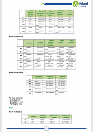 91
Pret.
Mais que
Perfeito
Simples
Pret. Mais
que Perfeito
Composto
Futuro
do Pretérito
Simples
Futuro do
Pretérito
Composto
Futuro
do
Presente
Eu fora tinha sido seria terei sido serei
Tu foras tinhas sido serias terias sido serás
Ele fora tinha sido seria teria sido será
Nós
fôramos tínhamos
sido
seríamos teríamos
sido
seremos
Vós
fôreis tínheis
sido
seríeis teríeis sido sereis
Eles
foram tinham
sido
seriam teriam
sido
serão
Modo Subjuntivo
Presente
Pretérito
Imperfeito
Pretérito
Mais que
Perfeito
Composto
Futuro
Simples
Futuro
Composto
Eu
Que eu
seja
Se eu fosse Se eu tivesse
sido
Quando
eu for
Quando eu
tiver sido
Tu
Que tu
sejas
Se tu fosses Se tu tivesses
sido
Quando
tu fores
Quando tu
tiveres sido
Ele
Que ele
seja
Se ele fosse Ser ele
tivesse sido
Quando
ele for
Quando ele
tiver sido
Nós
Que nós
sejamos
Se nós
fôssemos
Se nós
tivéssemos sido
Quando
nós formos
Quando nós
tivermos sido
Vós
Que vós
sejais
Se vós
fôsseis
Se vós
tivésseis sido
Quando
vós fordes
Quando vós
tiverdes sido
Eles
Que eles
sejam
Se eles
fossem
Se eles
tivessem sido
Quando
eles forem
Quando
eles tiverem
sido
Modo Imperativo
Imperativo
Afirmativo
Imperativo
Negativo
Infinitivo
Pessoal
Eu ------ ------ Por ser eu
Tu Sê tu Não sejas tu Por seres tu
Ele Seja ele Não sejas ele Por ser ele
Nós
Sejamos
nós
Não sejamos
nós
Por sermos
nós
Vós
Sedes vós Não sejais vós Por serdes
vós
Eles
Sejam eles Não sejam eles Por serem
eles
Formas Nominais
- Infinitivo: ser
- Gerúndio: sendo
- Particípio: sido
Estar
Modo Indicativo
Presente
Pretérito
Imperfeito
Pretérito Perf.
Simples
Pretérito Perf.
Composto
Eu estou estava estive tenho estado
Tu estás estavas estiveste tens estado
Ele está estava esteve tem estado
1712729 E-book gerado especialmente para WALTER JOSE MOREIRA
 