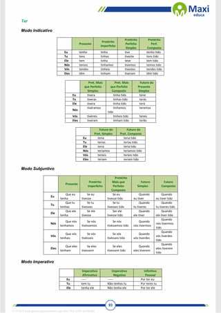 93
Ter
Modo Indicativo
Presente
Pretérito
Imperfeito
Pretérito
Perfeito
Simples
Pretérito
Perf.
Composto
Eu tenho tinha tive tenho tido
Tu tens tinhas tiveste tens tido
Ele tem tinha teve tem tido
Nós temos tínhamos tivemos temos tido
Vós tendes tínheis tivestes tendes tido
Eles têm tinham tiveram têm tido
Pret. Mais
que Perfeito
Simples
Pret. Mais
que Perfeito
Composto
Futuro do
Presente
Simples
Eu tivera tinha tido terei
Tu tiveras tinhas tido terás
Ele tivera tinha tido terá
Nós
tivéramos tínhamos
tido
teremos
Vós tivéreis tínheis tido tereis
Eles tiveram tinham tido terão
Futuro do
Pret. Simples
Futuro do
Pret. Composto
Eu teria teria tido
Tu terias terias tido
Ele teria teria tido
Nós teríamos teríamos tido
Vós teríeis teríeis tido
Eles teriam teriam tido
Modo Subjuntivo
Presente
Pretérito
Imperfeito
Pretérito
Mais que
Perfeito
Composto
Futuro
Simples
Futuro
Composto
Eu
Que eu
tenha
Se eu
tivesse
Se eu
tivesse tido
Quando
eu tiver
Quando
eu tiver tido
Tu
Que tu
tenhas
Se tu
tivesses
Se tu
tivesses tido
Quando
tu tiveres
Quando
tu tiveres tido
Ele
Que ele
tenha
Se ele
tivesse
Ser ele
tivesse tido
Quando
ele tiver
Quando
ele tiver tido
Nós
Que nós
tenhamos
Se nós
tivéssemos
Se nós
tivéssemos tido
Quando
nós tivermos
Quando
nós tivermos
tido
Vós
Que vós
tenhais
Se vós
tivésseis
Se vós
tivésseis tido
Quando
vós tiverdes
Quando
vós tiverdes
tido
Eles
Que eles
tenham
Se eles
tivessem
Se eles
tivessem tido
Quando
eles tiverem
Quando
eles tiverem
tido
Modo Imperativo
Imperativo
Afirmativo
Imperativo
Negativo
Infinitivo
Pessoal
Eu ----- ------ Por ter eu
Tu tem tu Não tenhas tu Por teres tu
Ele tenha ele Não tenha ele Por ter ele
1712729 E-book gerado especialmente para WALTER JOSE MOREIRA
 