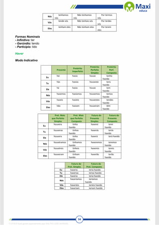 94
Nós
tenhamos
nós
Não tenhamos
nós
Por termos
nós
Vós
tende vós Não tenhais vós Por terdes
vós
Eles
tenham eles Não tenham eles Por terem
eles
Formas Nominais
- Infinitivo: ter
- Gerúndio: tendo
- Particípio: tido
Haver
Modo Indicativo
Presente
Pretérito
Imperfeito
Pretérito
Perfeito
Simples
Pretérito
Perf.
Composto
Eu
hei havia houve tenho
havido
Tu
hás havias houveste tens
havido
Ele
há havia houve tem
havido
Nós
havemos havíamos houvemos temos
havido
Vós
haveis havíeis houvestes tendes
havido
Eles
hão haviam houveram têm
havido
Pret. Mais
que Perfeito
Simples
Pret. Mais
que Perfeito
Composto
Futuro do
Presente
Simples
Futuro do
Presente
Composto
Eu
houvera tinha
havido
haverei terei
havido
Tu
houveras tinhas
havido
haverás terás
havido
Ele
houvera tinha
havido
haverá terá havido
Nós
houvéramos tínhamos
havido
haveremos teremos
havido
Vós
houvéreis tínheis
havido
havereis tereis
havido
Eles
houveram tinham
havido
haverão terão
havido
Futuro do
Pret. Simples
Futuro do
Pret. Composto
Eu haveria teria havido
Tu haverias terias havido
Ele haveria teria havido
Nós
haveríamos teríamos
havido
Vós haveríeis teríeis havido
Eles haveriam teriam havido
1712729 E-book gerado especialmente para WALTER JOSE MOREIRA
 