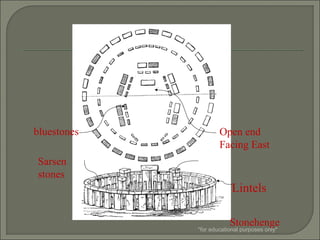 Stonehenge
Sarsen
stones
trilithons
bluestones
Lintels
Open end
Facing East
*for educational purposes only*
 
