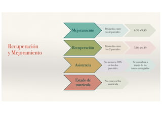 Recuperación
y Mejoramiento
Mejoramiento Promedio entre
los 2 parciales
6,50 a 9,49
Recuperación Promedio entre
los 2 parciales
5,00 a 6,49
Asistencia
No menor a 70%
en los dos
parciales
Se considera a
través de las
tareas entregadas
Estado de
matricula
No estar en 3ra
matrícula
 
