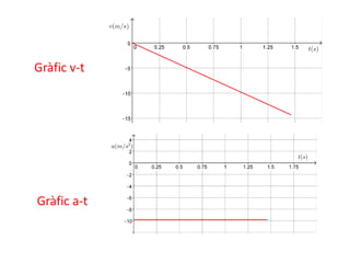 Gràfic v-t
Gràfic a-t
 