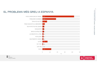 9




                                                                                                 BARÒMETRE SEMESTRAL I ENQUESTA SERVEIS MUNICIPALS 2011
                                                                                                                              PRESENTACIÓ DE RESULTATS
EL PROBLEMA MÉS GREU A ESPANYA
                         ATUR / CONDICIONS DE TREBALL        42,5

                                PROBLEMES ECONÒMICS          18,3

                                    ASPECTES POLÍTICS        6,1

                       PROB. ASSOCIATS A LA IMMIGRACIÓ       3,3

                           GESTIÓ POLÍTICA DEL GOVERN        2,3

                                         INSEGURETAT         2,1

                                  MASSA CENTRALISME          2,0

                                LA CORRUPCIÓ I EL FRAU       1,4

                                          RETALLADES         1,4

                                EQUIPAMENTS I SERVEIS        1,3

                                               ALTRES        6,8

                                            TOT / TOTS       0,9

                                             CAP / RES       0,1

                                                NS-NC        11,8


                                                         0          10   20       30   40   50
                                                                              %

  800
  Espontània.
  Només una resposta
 